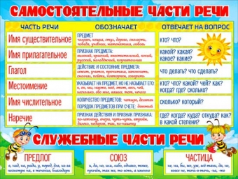 Обучающий плакат "Части речи" P2-287