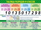 Плакат "Классы и разряды+Меры величин" 84.666
