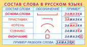 Карточки-шпаргалки "Состав слова в русском языке" ШМ-15238